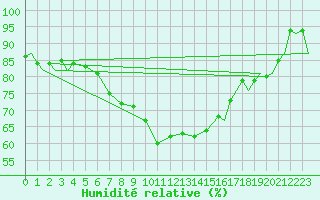 Courbe de l'humidit relative pour Evenes