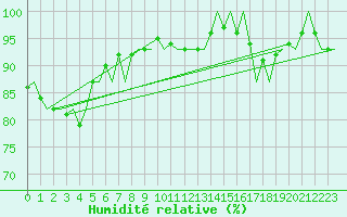 Courbe de l'humidit relative pour Deelen
