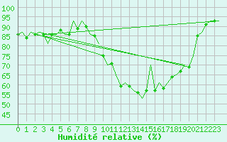 Courbe de l'humidit relative pour Burgos (Esp)