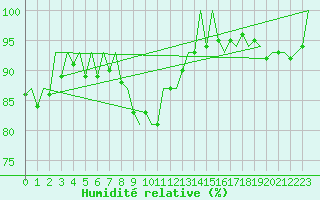 Courbe de l'humidit relative pour Berlin-Schoenefeld