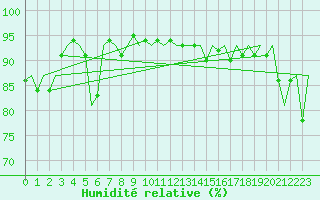 Courbe de l'humidit relative pour Molde / Aro