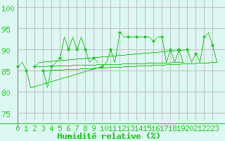 Courbe de l'humidit relative pour Le Goeree