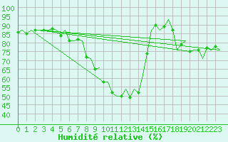 Courbe de l'humidit relative pour Albacete / Los Llanos