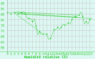 Courbe de l'humidit relative pour Vlieland