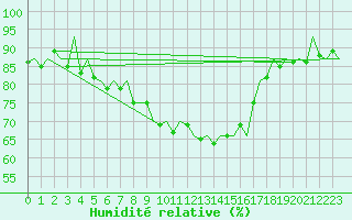 Courbe de l'humidit relative pour Aberdeen (UK)