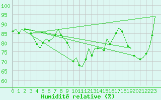Courbe de l'humidit relative pour Barcelona / Aeropuerto
