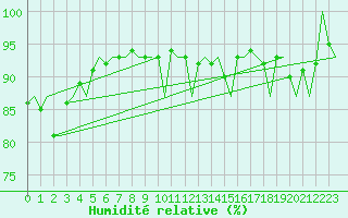 Courbe de l'humidit relative pour Haugesund / Karmoy