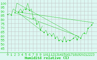 Courbe de l'humidit relative pour Genve (Sw)