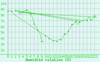 Courbe de l'humidit relative pour Catania / Fontanarossa