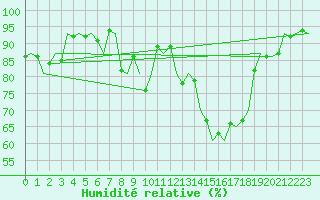 Courbe de l'humidit relative pour Namsos Lufthavn