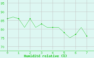 Courbe de l'humidit relative pour Banak