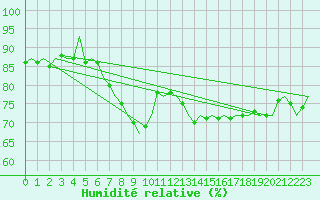 Courbe de l'humidit relative pour Leipzig-Schkeuditz