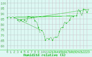 Courbe de l'humidit relative pour Leipzig-Schkeuditz