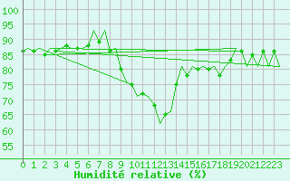 Courbe de l'humidit relative pour Holbeach