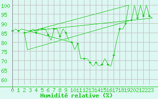 Courbe de l'humidit relative pour Bilbao (Esp)