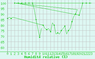 Courbe de l'humidit relative pour Alesund / Vigra