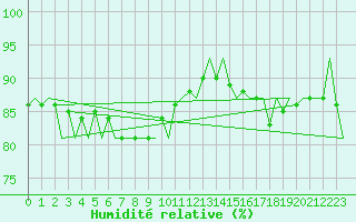 Courbe de l'humidit relative pour Platform K14-fa-1c Sea