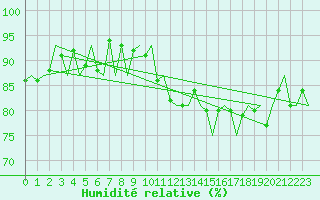 Courbe de l'humidit relative pour Jersey (UK)
