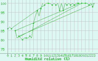 Courbe de l'humidit relative pour Maastricht / Zuid Limburg (PB)