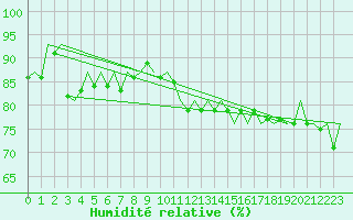 Courbe de l'humidit relative pour Bonn (All)