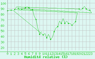 Courbe de l'humidit relative pour San Sebastian (Esp)