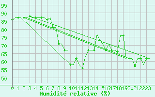 Courbe de l'humidit relative pour Thessaloniki Airport