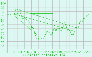 Courbe de l'humidit relative pour Buechel