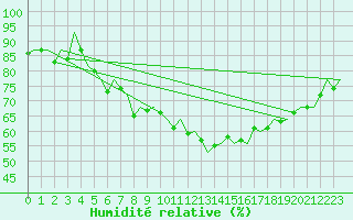 Courbe de l'humidit relative pour Wittmundhaven