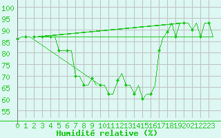 Courbe de l'humidit relative pour Suleyman Demirel