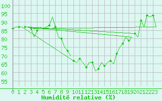 Courbe de l'humidit relative pour Hamburg-Fuhlsbuettel
