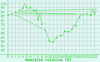 Courbe de l'humidit relative pour Luebeck-Blankensee