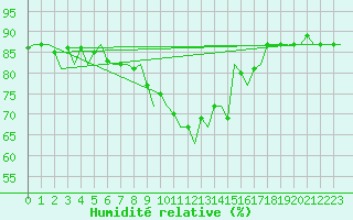Courbe de l'humidit relative pour Oostende (Be)