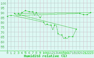 Courbe de l'humidit relative pour Marham