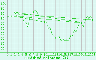 Courbe de l'humidit relative pour Halli