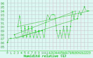 Courbe de l'humidit relative pour Platform P11-b Sea
