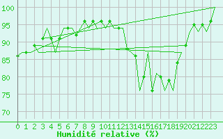 Courbe de l'humidit relative pour Groningen Airport Eelde