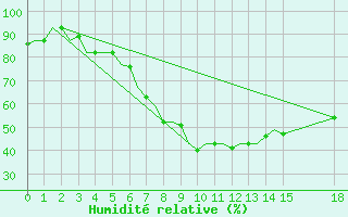 Courbe de l'humidit relative pour Zhezkazgan