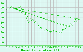 Courbe de l'humidit relative pour Linkoping / Malmen