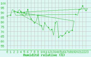 Courbe de l'humidit relative pour Dublin (Ir)