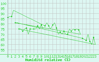 Courbe de l'humidit relative pour Euro Platform