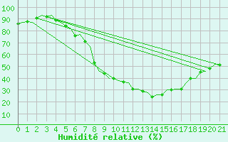 Courbe de l'humidit relative pour Joensuu