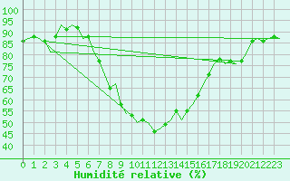 Courbe de l'humidit relative pour Koebenhavn / Roskilde