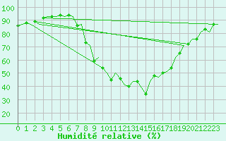 Courbe de l'humidit relative pour Burgos (Esp)