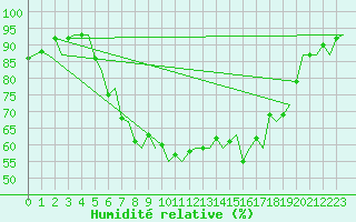 Courbe de l'humidit relative pour Skrydstrup
