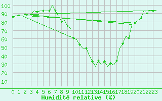 Courbe de l'humidit relative pour Burgos (Esp)