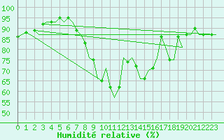 Courbe de l'humidit relative pour Hamburg-Fuhlsbuettel