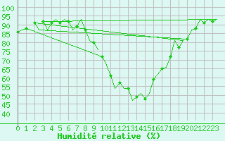 Courbe de l'humidit relative pour Waddington
