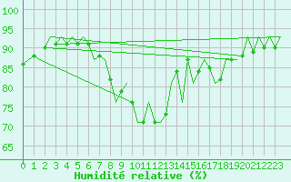 Courbe de l'humidit relative pour Laupheim