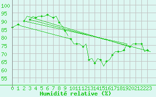 Courbe de l'humidit relative pour Hannover