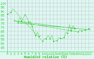 Courbe de l'humidit relative pour Ostrava / Mosnov